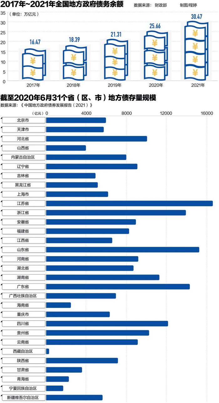 既要稳增长又要清理隐性债务，今年地方经济压力有多大？