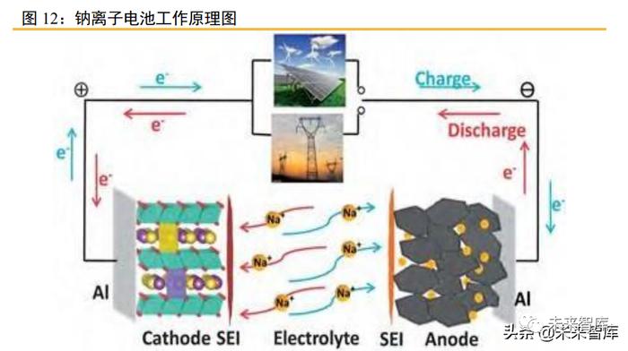 储能行业深度报告：六类储能的发展情况及其经济性评估