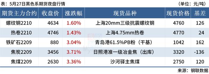 Mysteel早读：上海发布重振经济50条措施，云南钢厂统一销售政策