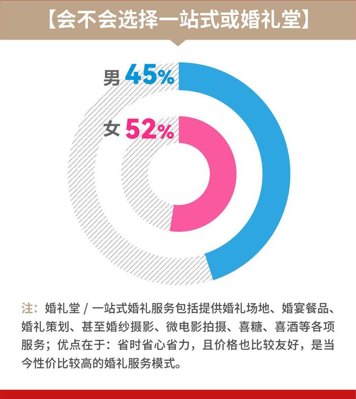 复爱合缘集团发布婚恋观报告：七成男女结婚不能缺少仪式感九成人士办婚礼青睐婚庆公司