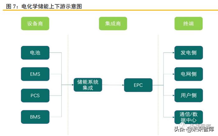 储能行业深度报告：六类储能的发展情况及其经济性评估