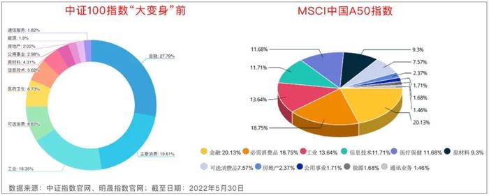 中证100指数规则大修订，“放大版”MSCI中国A50来了？