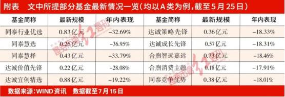 公募马太效应显著，小基金遇流年，同泰、合煦智远、达诚基金烦恼丛生