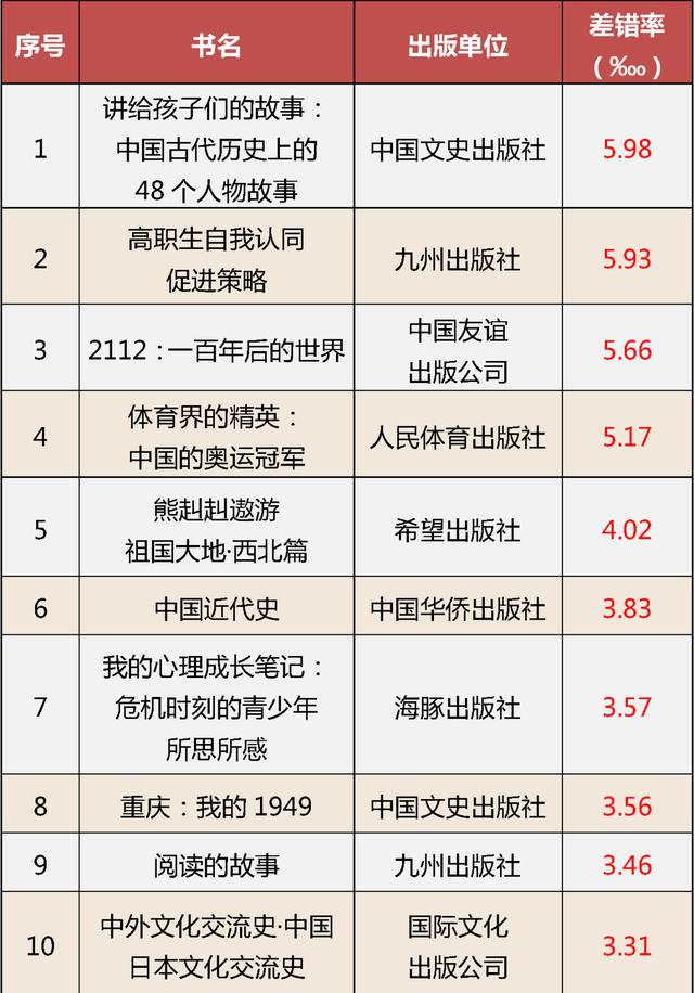 国家新闻出版署最新通报：这62种图书编校质量不合格