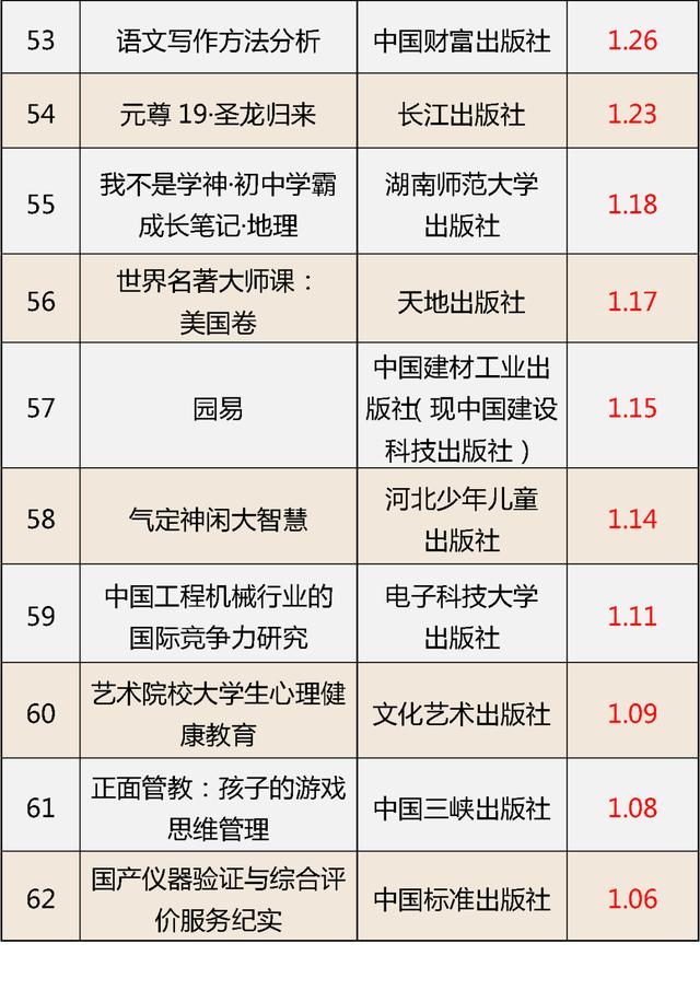 国家新闻出版署最新通报：这62种图书编校质量不合格