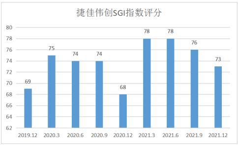 捷佳伟创SGI指数最新评分73分，一季度净利润创历史新高，股价依旧跌跌不休，问题出在哪？