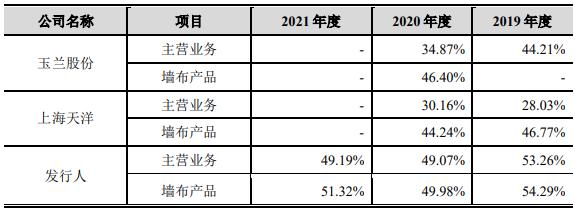 联翔股份换手率75% 去年营收净利毛利率均不及2019年