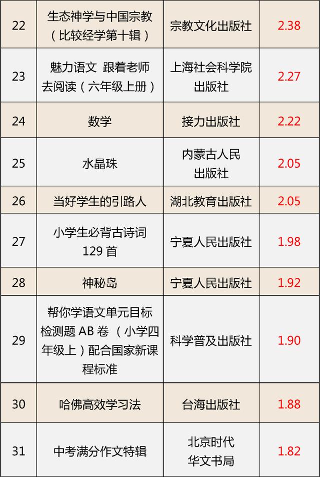 国家新闻出版署最新通报：这62种图书编校质量不合格