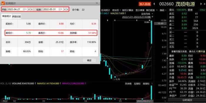 上演天地板！小市值光伏概念股茂硕电源月内股价接近翻倍，散户大本营包场