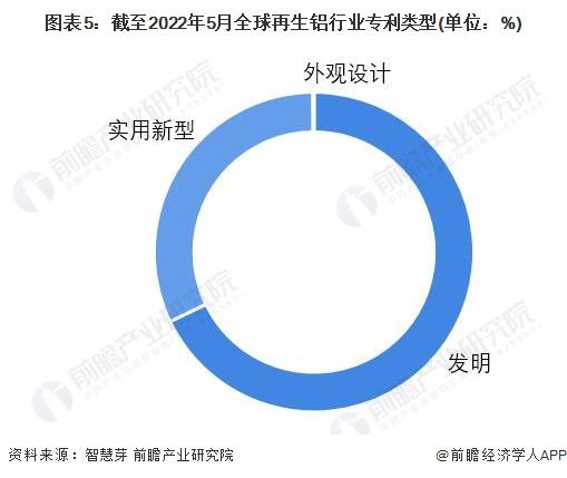 收藏！《2022年全球再生铝行业技术全景图谱》(附专利申请情况、专利竞争和专利价值等)