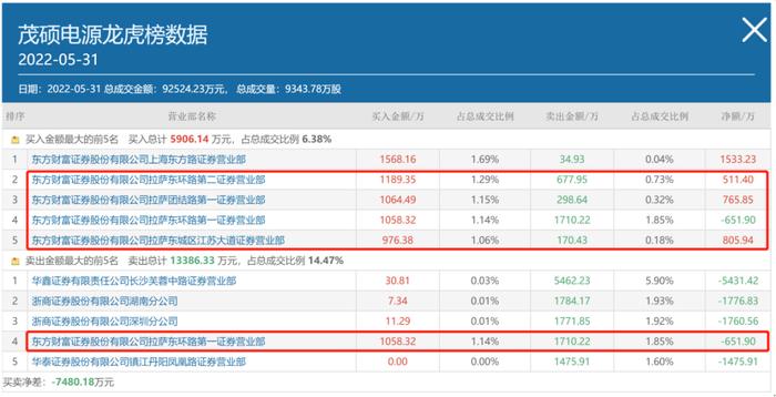 上演天地板！小市值光伏概念股茂硕电源月内股价接近翻倍，散户大本营包场