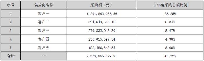 西王食品增收不增利背后： 控股股东股权高质押，多笔关联交易成迷