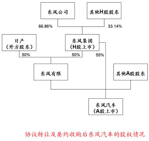 东风汽车控股股东变更为东风集团 复牌后一字涨停封单超600万手