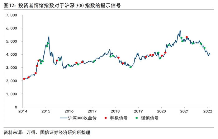 通过观察图12中基于投资者情绪指数生成的积极信号以及谨慎信号,我们发现信号发生的时间节点与股市行情的拐点较为吻合。