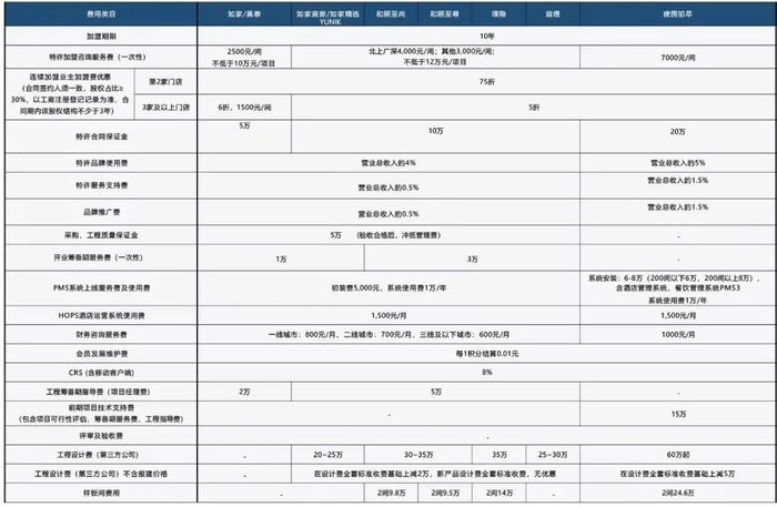 2022年，加盟品牌连锁酒店还是好生意吗