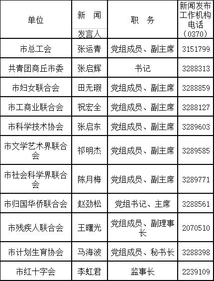 2022年商丘市新闻发言人名单及新闻发布工作机构电话