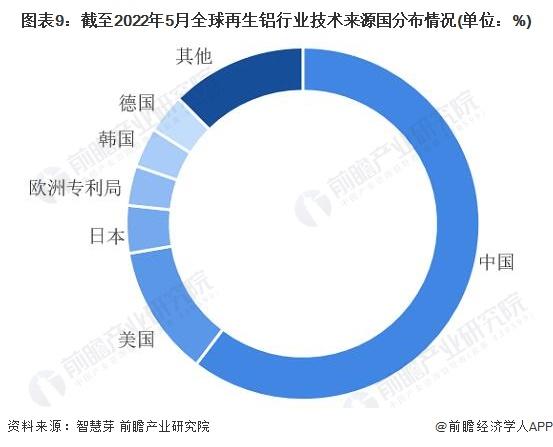 收藏！《2022年全球再生铝行业技术全景图谱》(附专利申请情况、专利竞争和专利价值等)