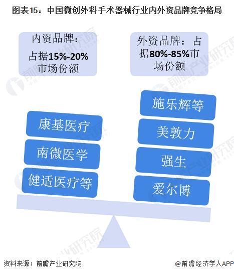 预见2022：《2022年中国微创外科手术器械行业全景图谱》(附市场规模、竞争格局和发展前景等)