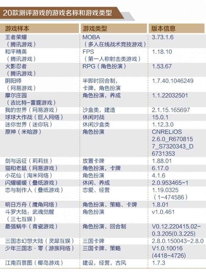 20款手游APP未保测评报告：15款设置便捷客服通道，《明日方舟》《迷你世界》游戏内无客服