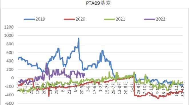 PTA现货流通性缩紧 乙二醇成本端支撑偏强