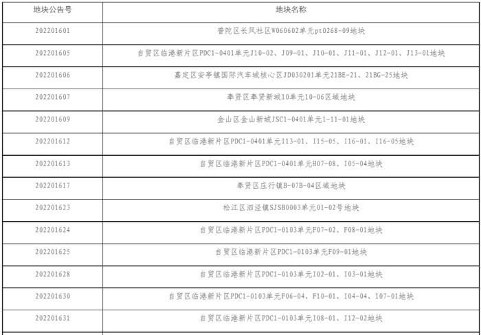 【通知】关于上海市国有建设用地使用权出让沪告字[2022]第016号公告现场交易活动安排的通知