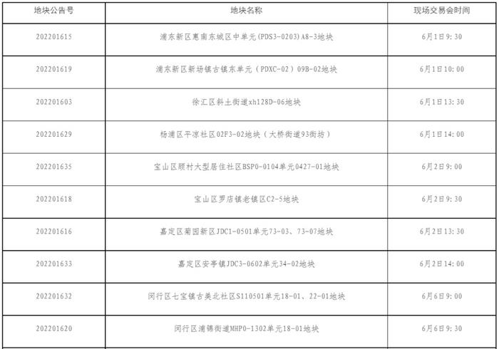 【通知】关于上海市国有建设用地使用权出让沪告字[2022]第016号公告现场交易活动安排的通知