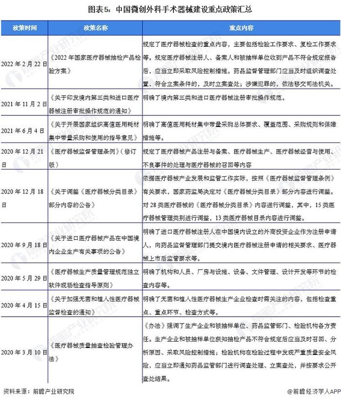 预见2022：《2022年中国微创外科手术器械行业全景图谱》(附市场规模、竞争格局和发展前景等)