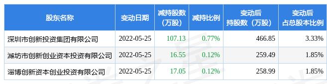 5月27日冠中生态发布公告，其股东减持140.73万股