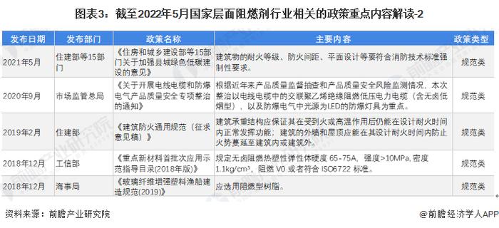 重磅！2022年中国及31省市阻燃剂行业政策汇总及解读（全）政策助推阻燃剂应用领域广泛延伸