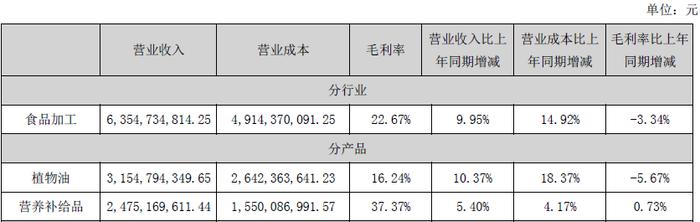 西王食品增收不增利背后： 控股股东股权高质押，多笔关联交易成迷