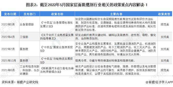 重磅！2022年中国及31省市阻燃剂行业政策汇总及解读（全）政策助推阻燃剂应用领域广泛延伸