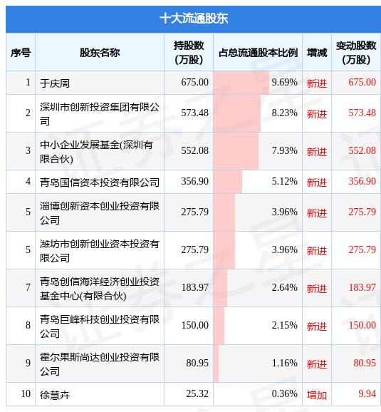 5月27日冠中生态发布公告，其股东减持140.73万股