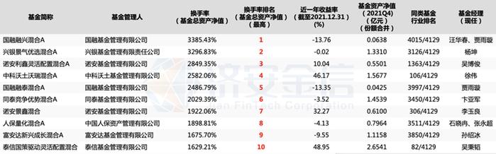 基金经理换手率比散户更高？国融与兴银各有产品换手率超30倍，一周把七成仓位动一遍，收益跟上了？