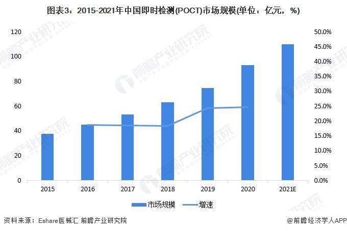 2022年中国即时检测(POCT)行业市场现状和发展前景分析 2027年市场规模约为180亿元左右【组图】