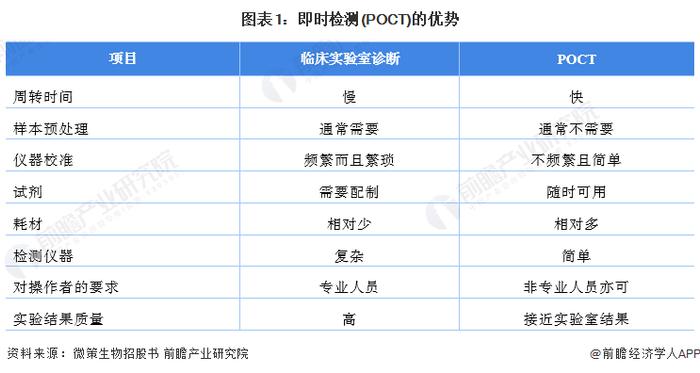 2022年中国即时检测(POCT)行业市场现状和发展前景分析 2027年市场规模约为180亿元左右【组图】