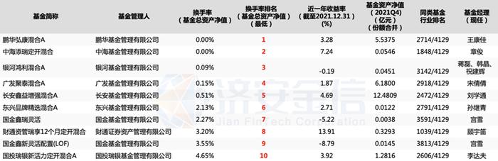 基金经理换手率比散户更高？国融与兴银各有产品换手率超30倍，一周把七成仓位动一遍，收益跟上了？