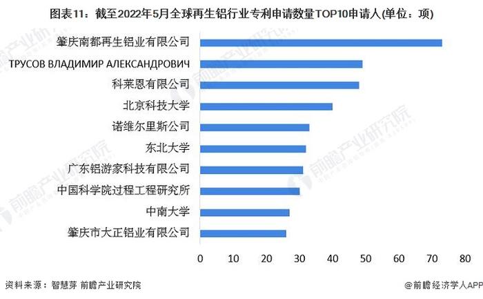 收藏！《2022年全球再生铝行业技术全景图谱》(附专利申请情况、专利竞争和专利价值等)