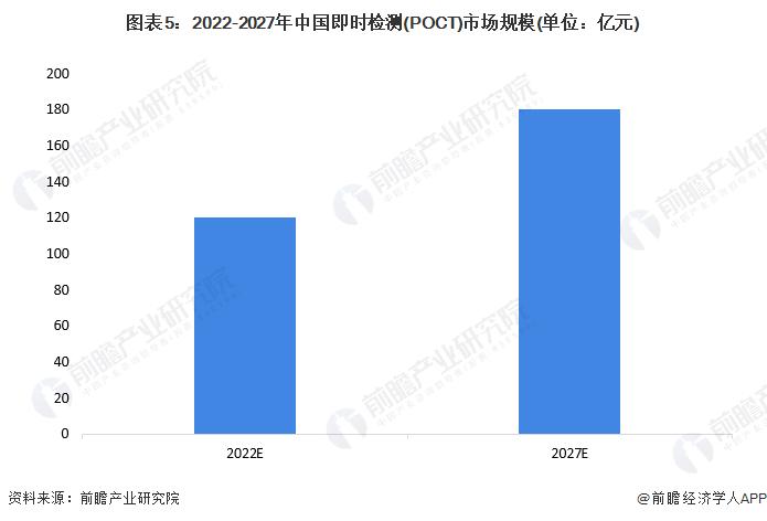 2022年中国即时检测(POCT)行业市场现状和发展前景分析 2027年市场规模约为180亿元左右【组图】