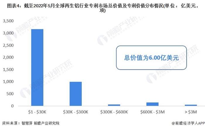 收藏！《2022年全球再生铝行业技术全景图谱》(附专利申请情况、专利竞争和专利价值等)