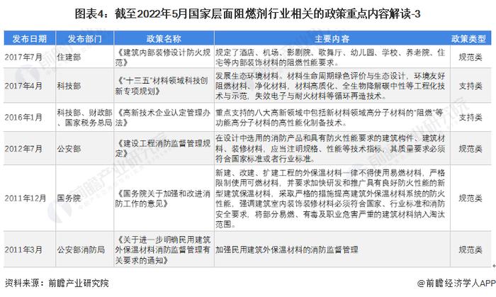 重磅！2022年中国及31省市阻燃剂行业政策汇总及解读（全）政策助推阻燃剂应用领域广泛延伸