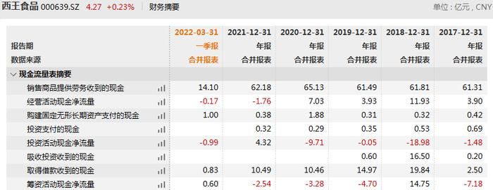 西王食品增收不增利背后： 控股股东股权高质押，多笔关联交易成迷