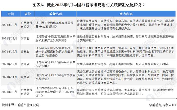 重磅！2022年中国及31省市阻燃剂行业政策汇总及解读（全）政策助推阻燃剂应用领域广泛延伸