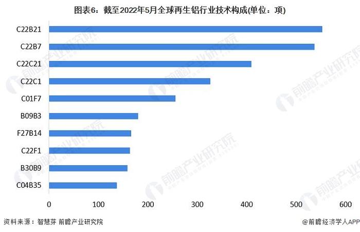 收藏！《2022年全球再生铝行业技术全景图谱》(附专利申请情况、专利竞争和专利价值等)