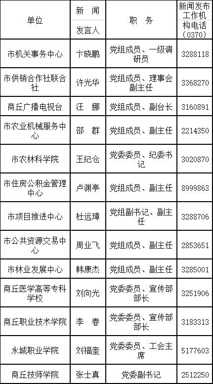 2022年商丘市新闻发言人名单及新闻发布工作机构电话