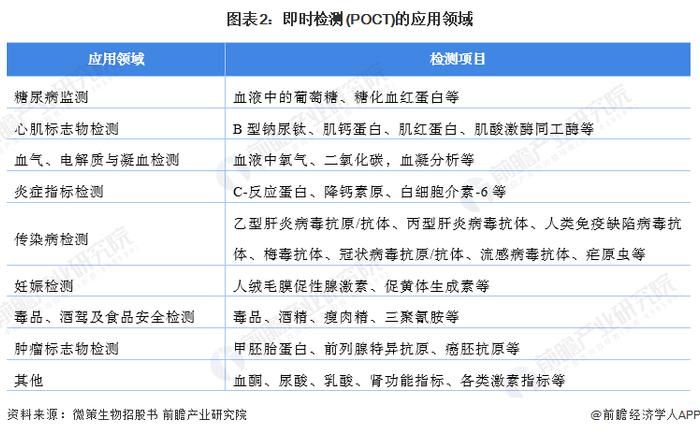 2022年中国即时检测(POCT)行业市场现状和发展前景分析 2027年市场规模约为180亿元左右【组图】