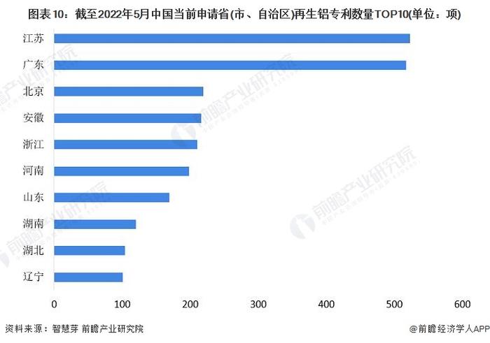 收藏！《2022年全球再生铝行业技术全景图谱》(附专利申请情况、专利竞争和专利价值等)