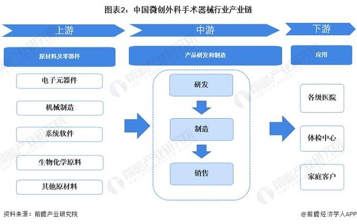 预见2022：《2022年中国微创外科手术器械行业全景图谱》(附市场规模、竞争格局和发展前景等)