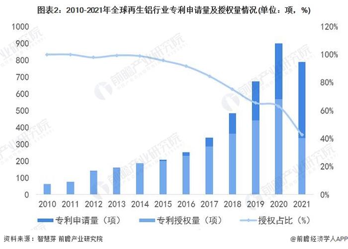 收藏！《2022年全球再生铝行业技术全景图谱》(附专利申请情况、专利竞争和专利价值等)