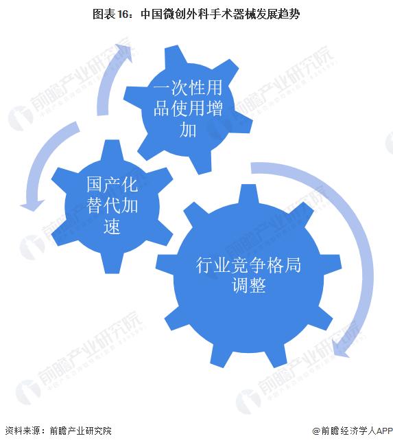 预见2022：《2022年中国微创外科手术器械行业全景图谱》(附市场规模、竞争格局和发展前景等)