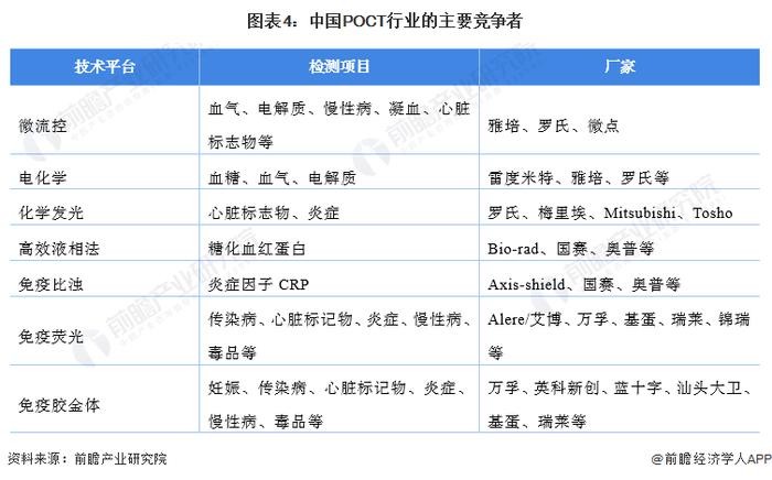 2022年中国即时检测(POCT)行业市场现状和发展前景分析 2027年市场规模约为180亿元左右【组图】